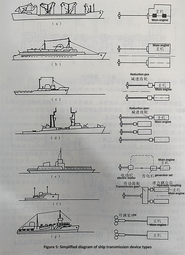 Figure-1-5-Simplified-diagram-of-ship-transmission-device-types.jpg