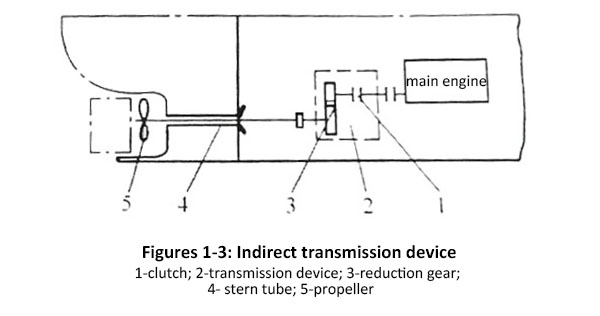 Figures-1-3-Indirect-transmission-device.jpg