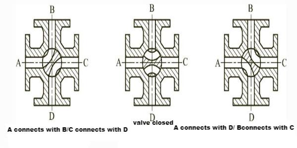 CHNNEL-FORM-OF-FOUR-WAY-PLUG-VALVE1.jpg