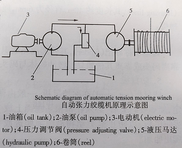 Schematic-diagram-of-automatic-tension-mooring-winch.jpg