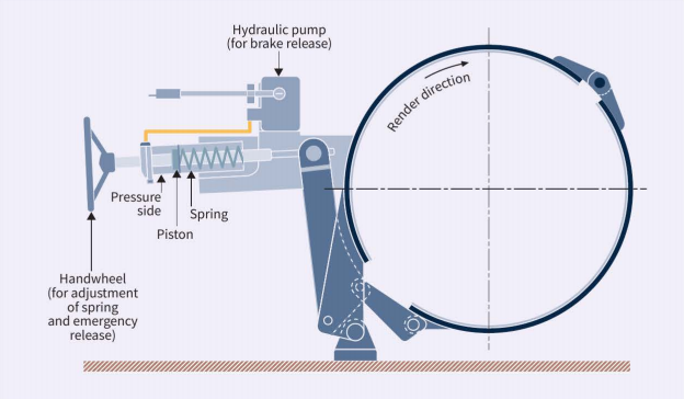 Figure-2-Spring-applied-brake-with-hydraulic-release.png