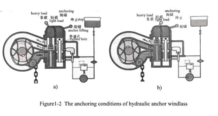 Figure1-2-The-anchoring-conditions-of-hydraulic-anchor-windlass.jpg