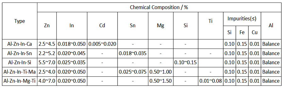 Chemical-composition-of-Al-Zn-In-Anode.jpg