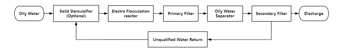 Emulsified-Oil-Water-Separator-Flow-Drawing.jpg